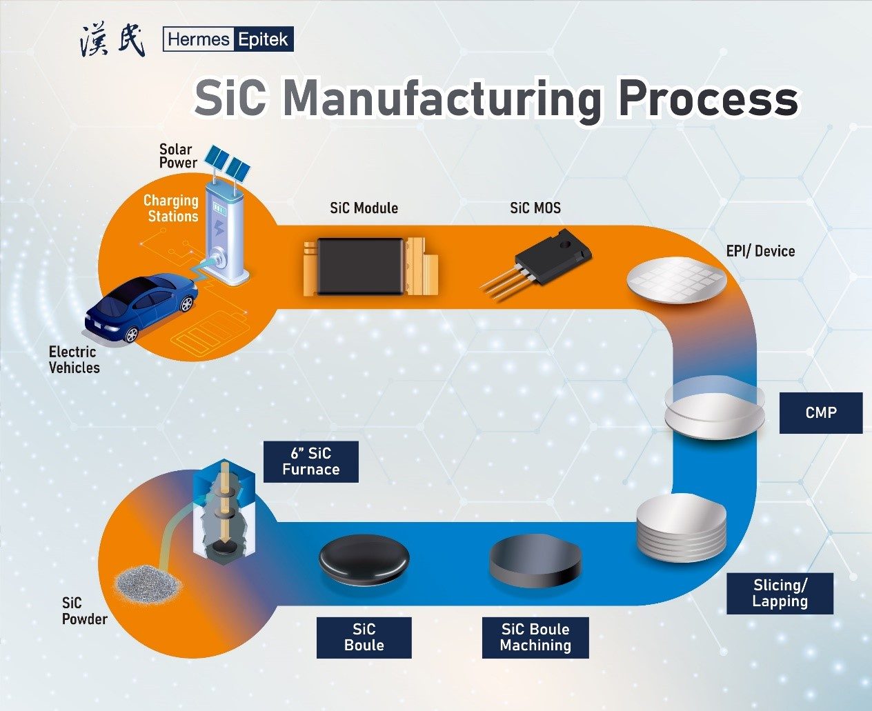 SiC Manufacturing Process